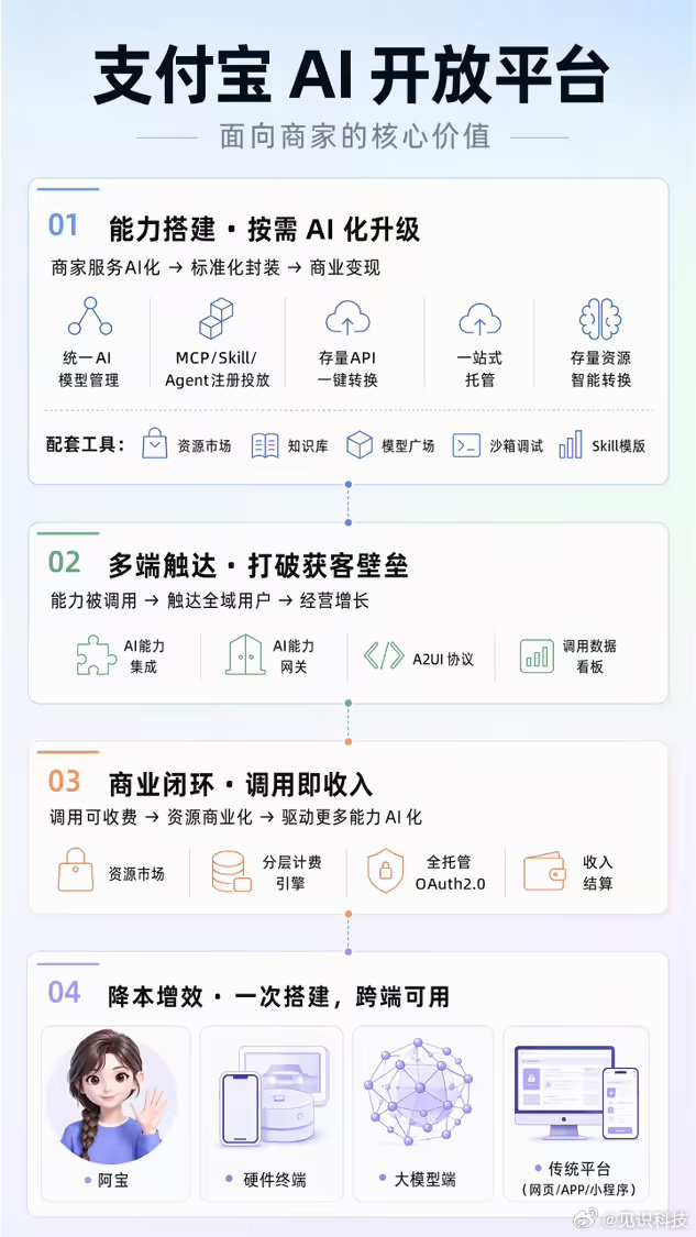 支付宝AI开放平台今日正式上线7月7日，支付宝官方宣布，支付宝AI开放平台正式上