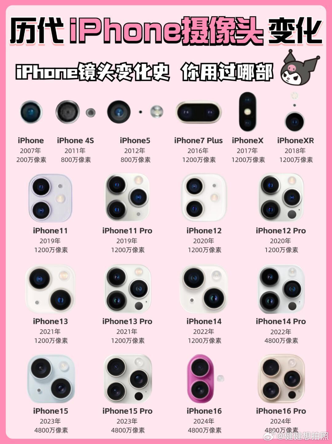 历代iPhone摄像头变化，你都用过哪几部？看到iPhone 17的渲染图后，健