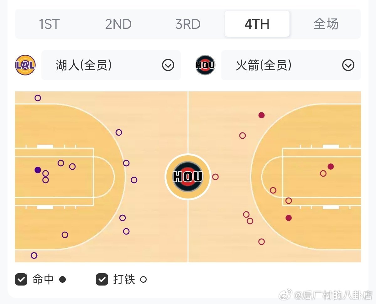 三分线上有结界？湖人vs火箭  cr：勒布朗图汇 