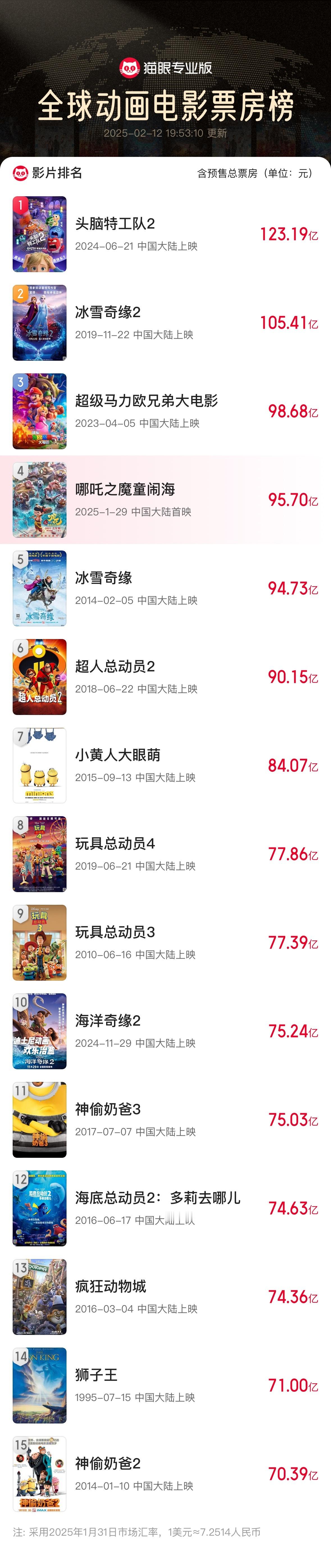 《哪吒之魔童闹海》票房（含预售）最新突破95亿元，超过迪士尼《冰雪奇缘》（94.