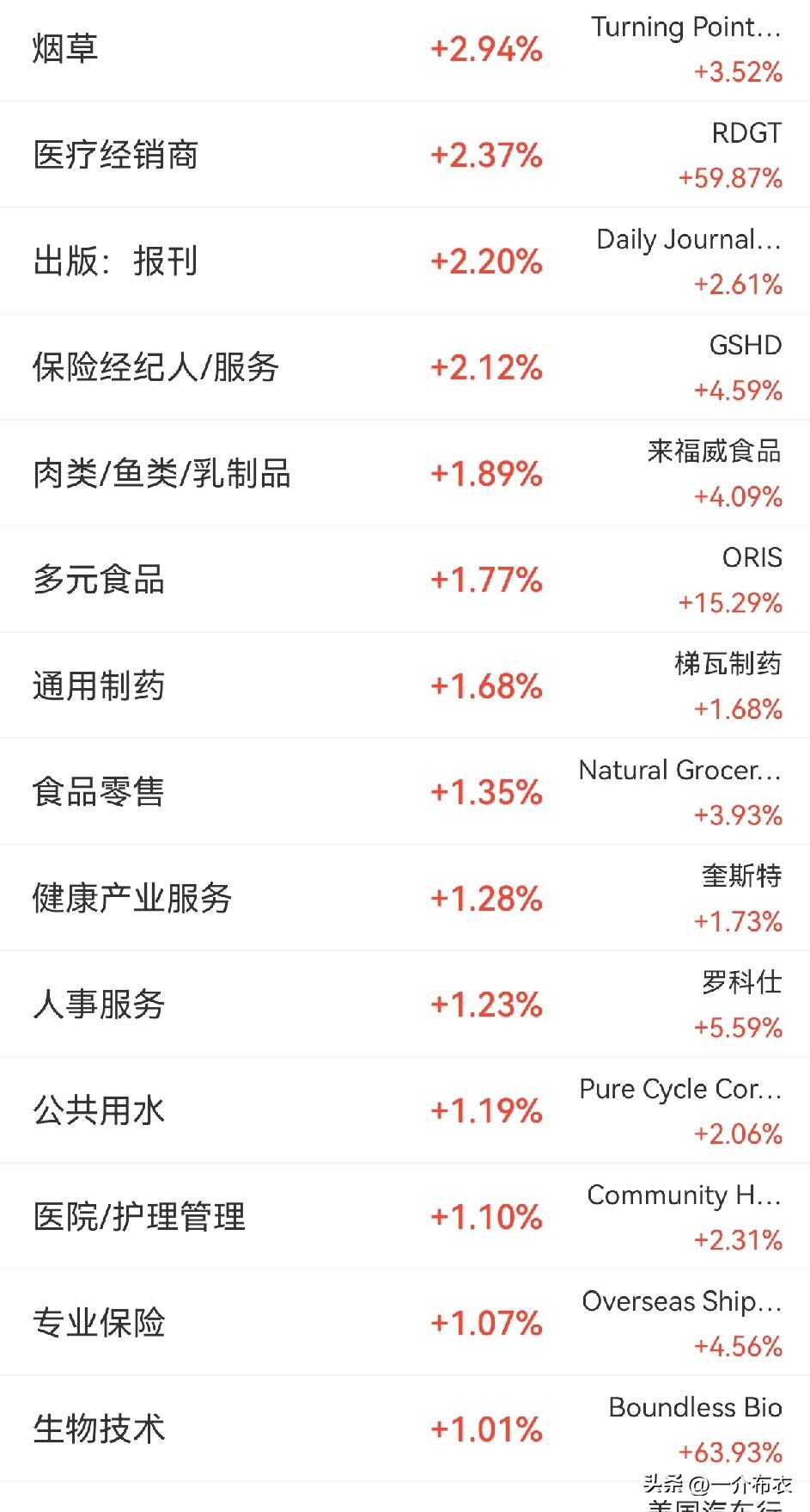 美股半导体也开始调整了，
资金流向了“老登”板块，
明天A股，会不会复刻这个行情