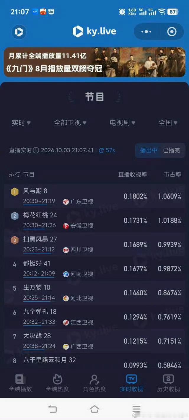 我们《风与潮》真的是优秀呢[鼓掌][鼓掌][鼓掌]当然了，任嘉伦更是优秀中的优秀