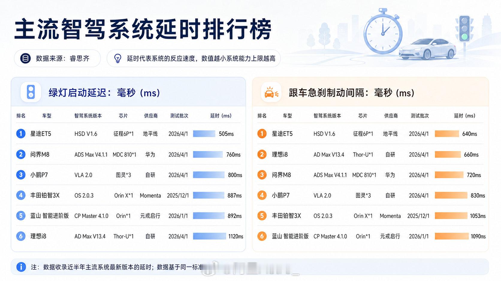 这是第三方测试的延迟排行榜，分享一下～HSD 这方面领先还是很多的～另外FSDV