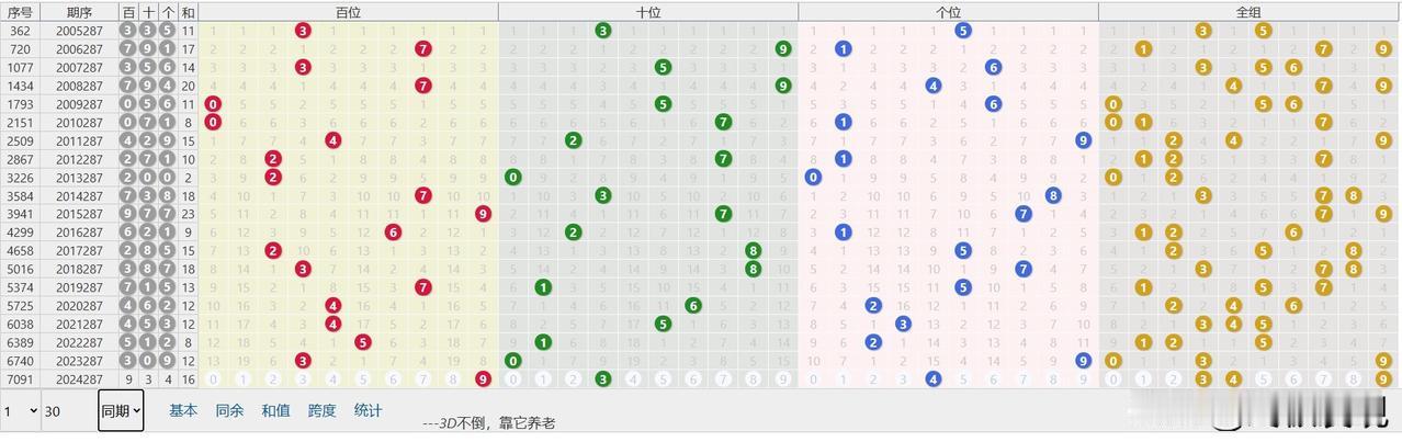 10月27日福彩3D，第2024287期
直选；934，和值16，跨度6。
和尾