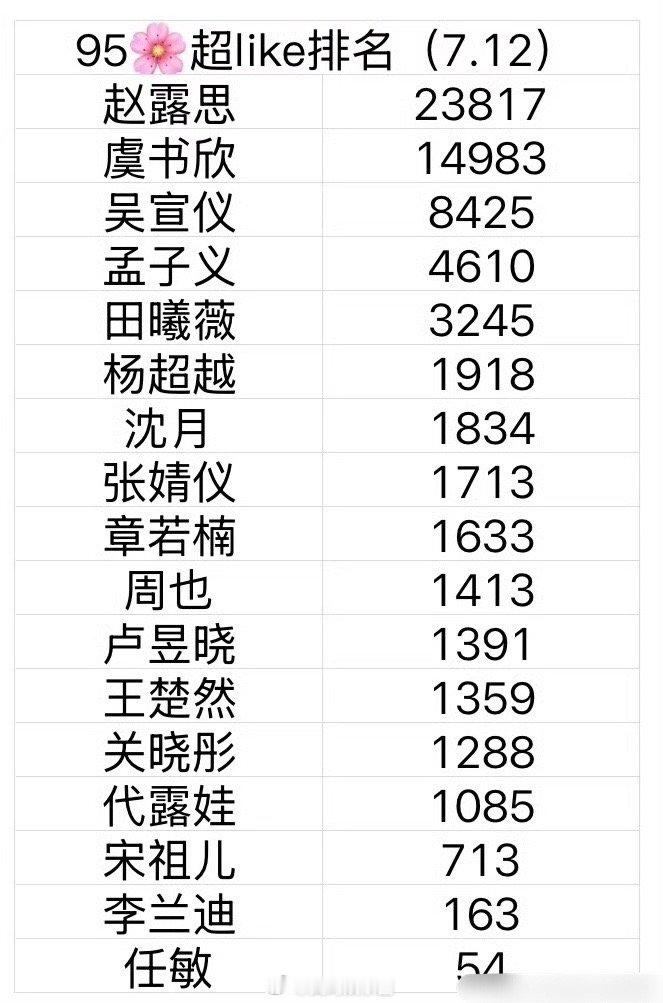 95🌸超like排名top3：赵露思 虞书欣 吴宣仪，看来人气和剧实力并不完全
