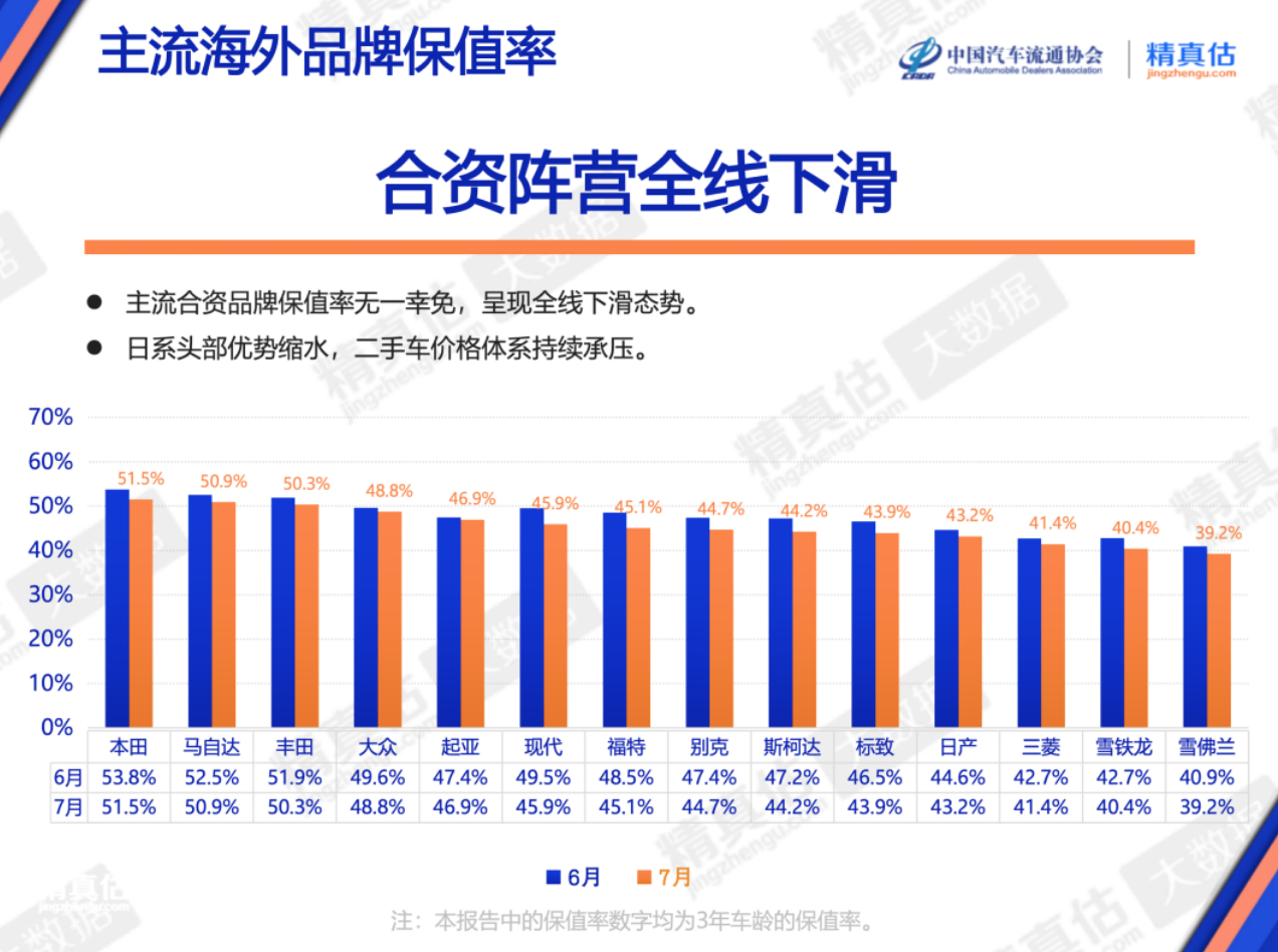 7月国内汽车保值率出炉 