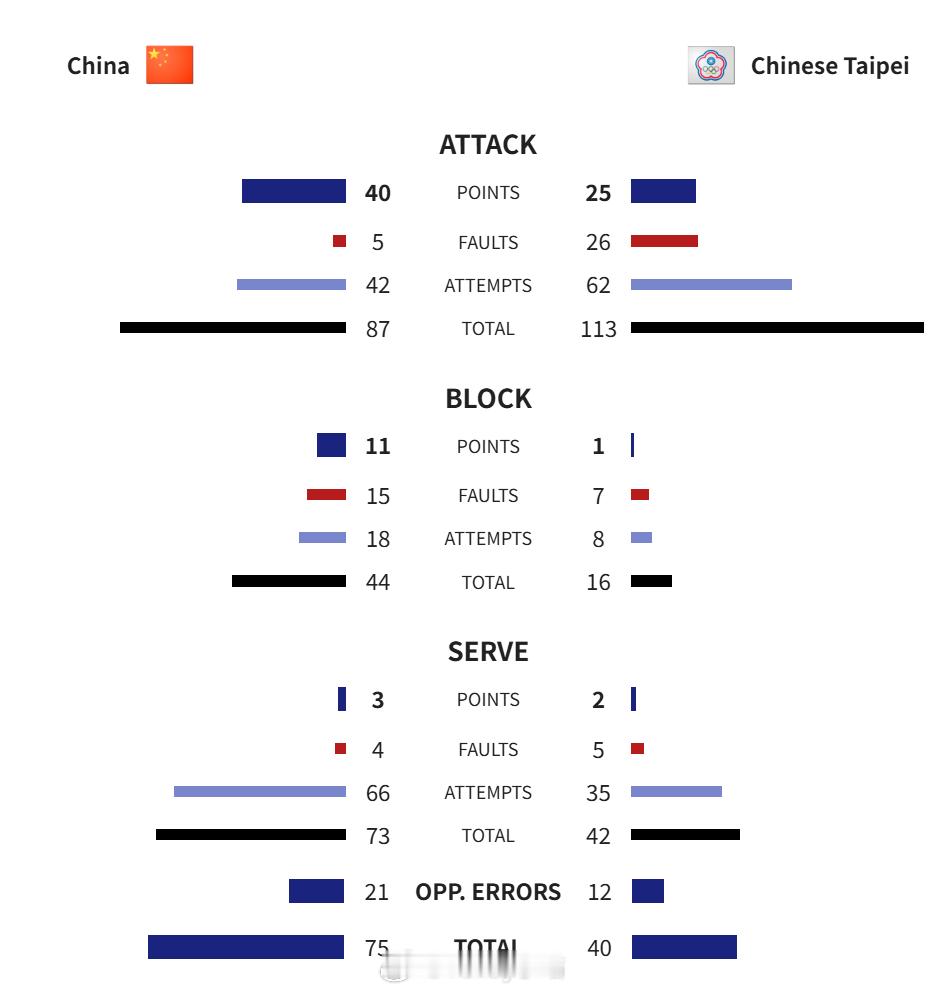 双方团队技术统计｜中国女排3比0中国台北女排进攻：40-25拦网：11-1发球：