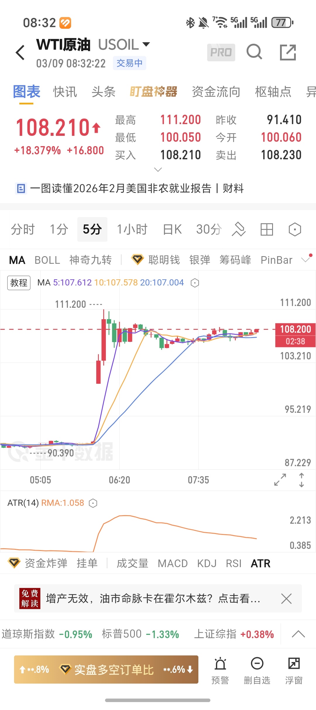 今天油盘开盘大涨啊，感觉突破到 150 也不是没可能？就怕涨到 150 突然暴跌