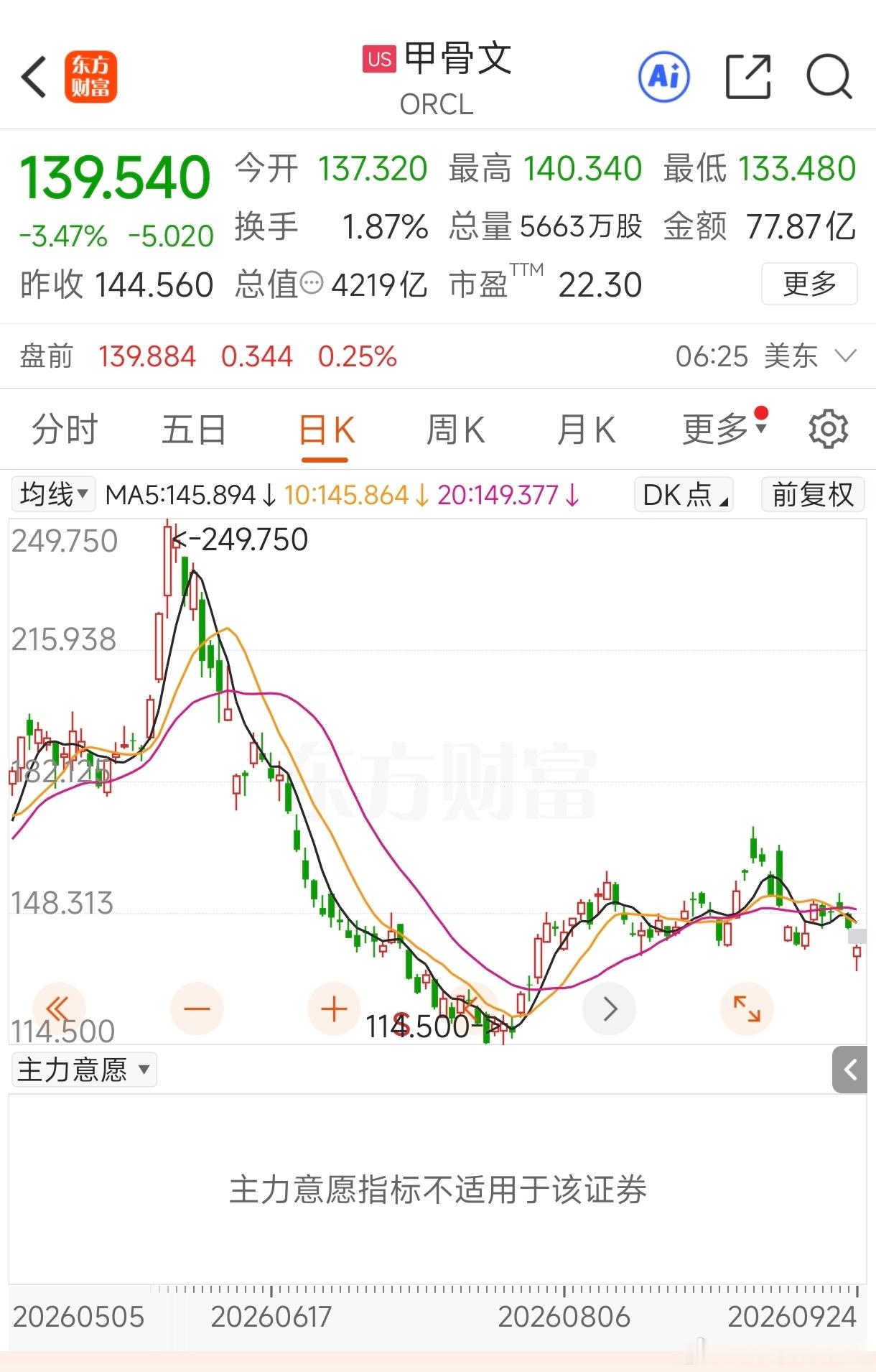 美国科技巨头甲骨文爆雷怪不得甲骨文盘中一度暴跌7%彭博社:据知情人士透露，甲骨文