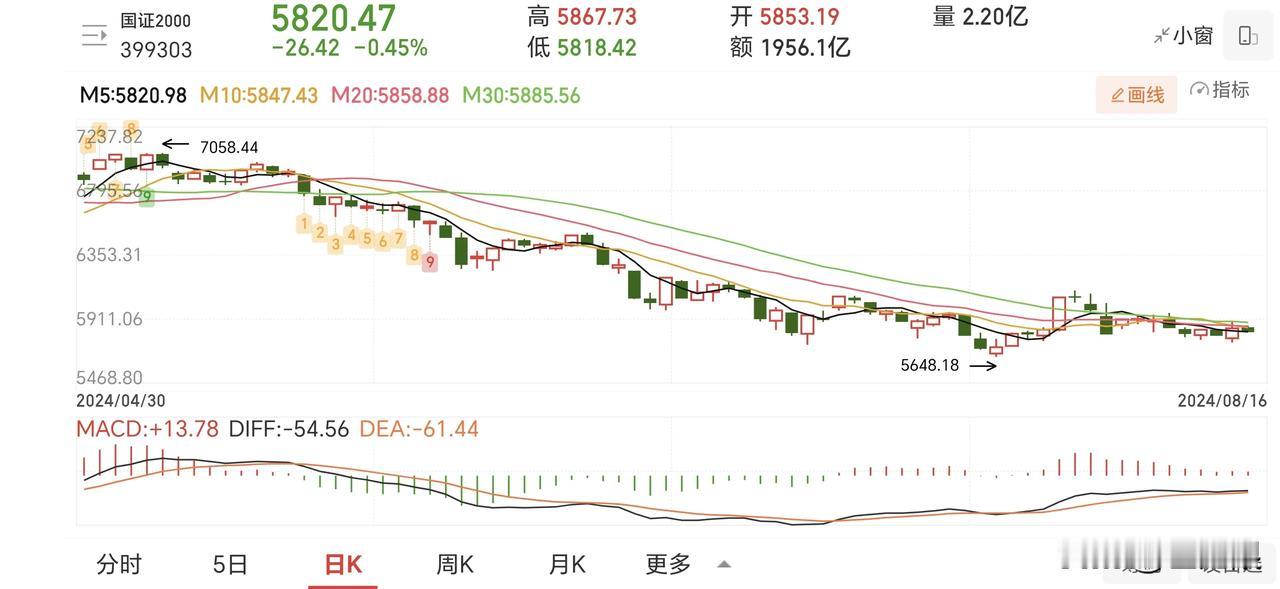 做短线最好不要在代表广大中小盘的国证2000阴线下跌的时候做。这表示游资当天没上