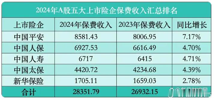 最新发布会其中有一条，大型保险公司，每年新增保费30%用于投资A股。咱先简单计算