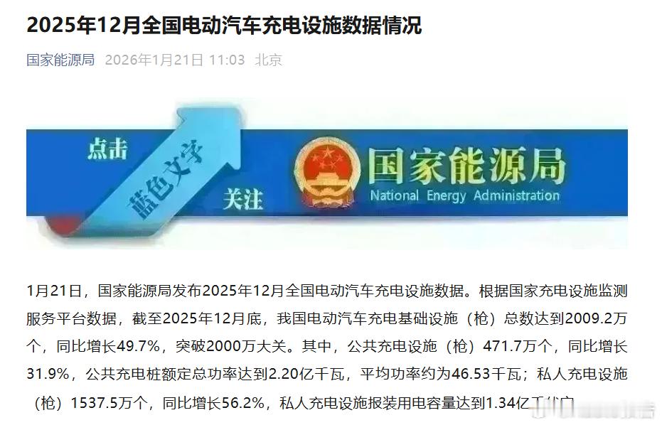 我国电动车充电枪总数首破2000万大关1月21日，国家能源局发布2025年12月