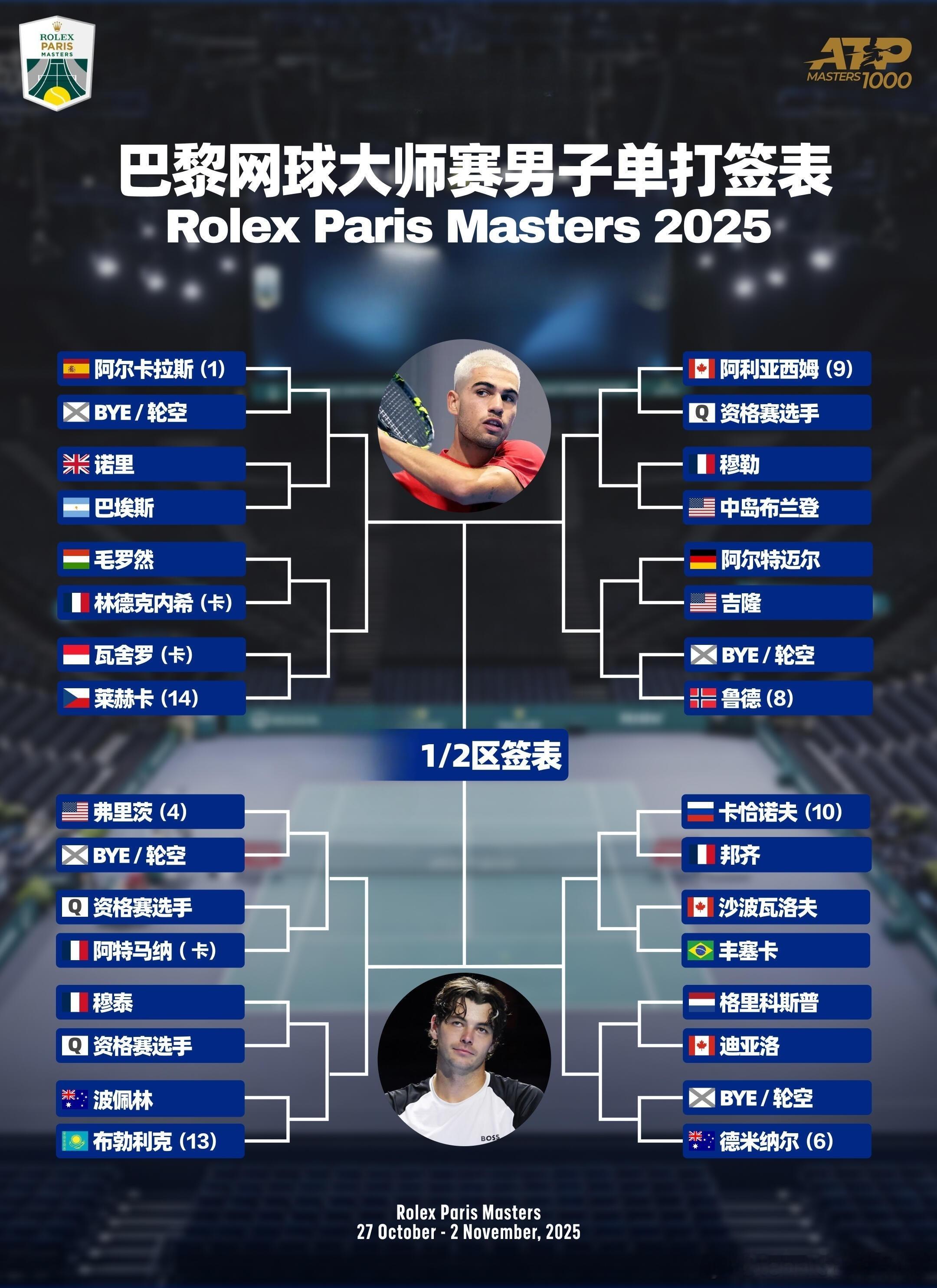 巴黎大师赛签表出炉！阿尔卡拉斯、辛纳分别镇守上下半区，🎾前8种子对位：1阿尔卡
