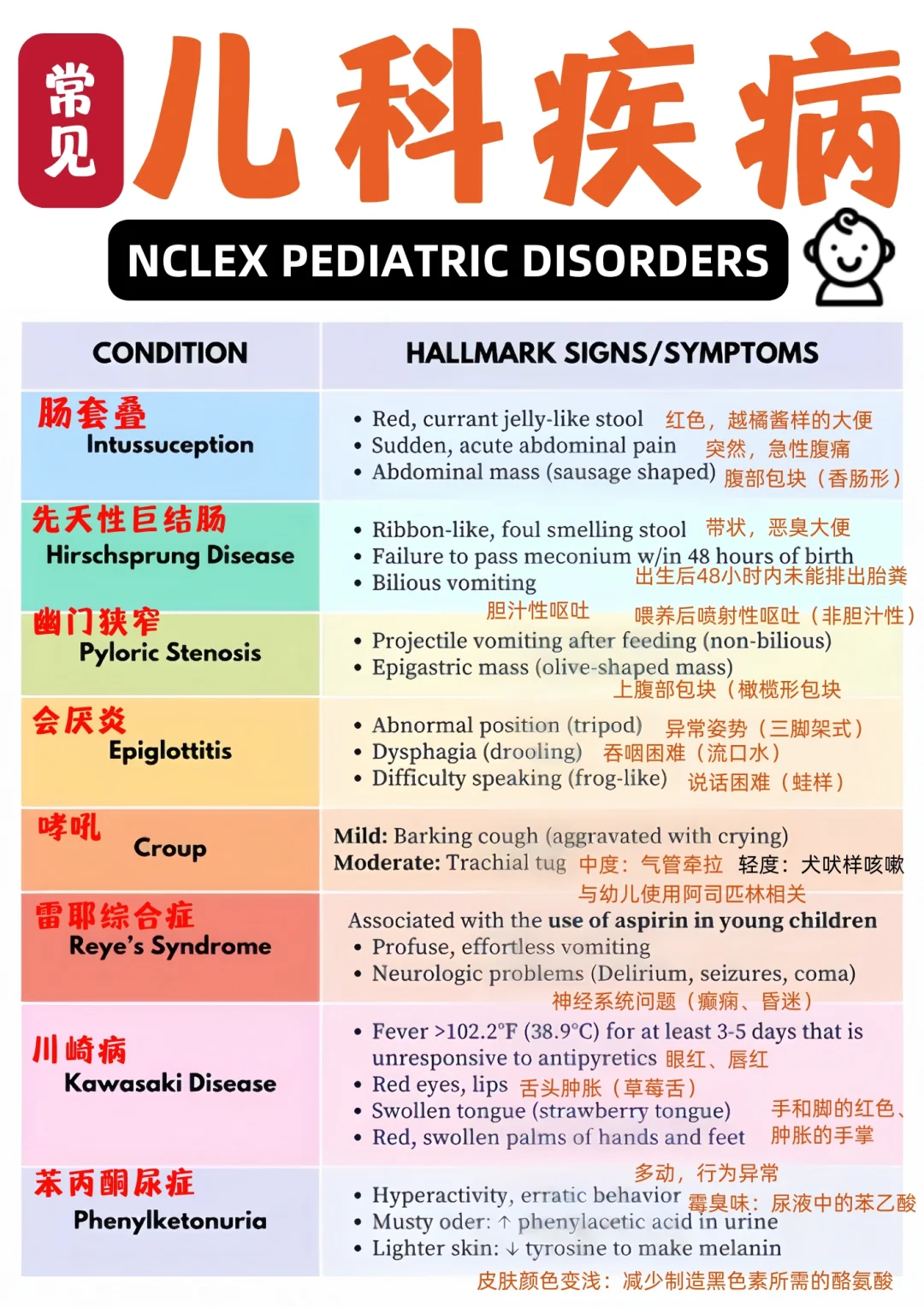 备考RN/常见儿科病内容！！学！！单词