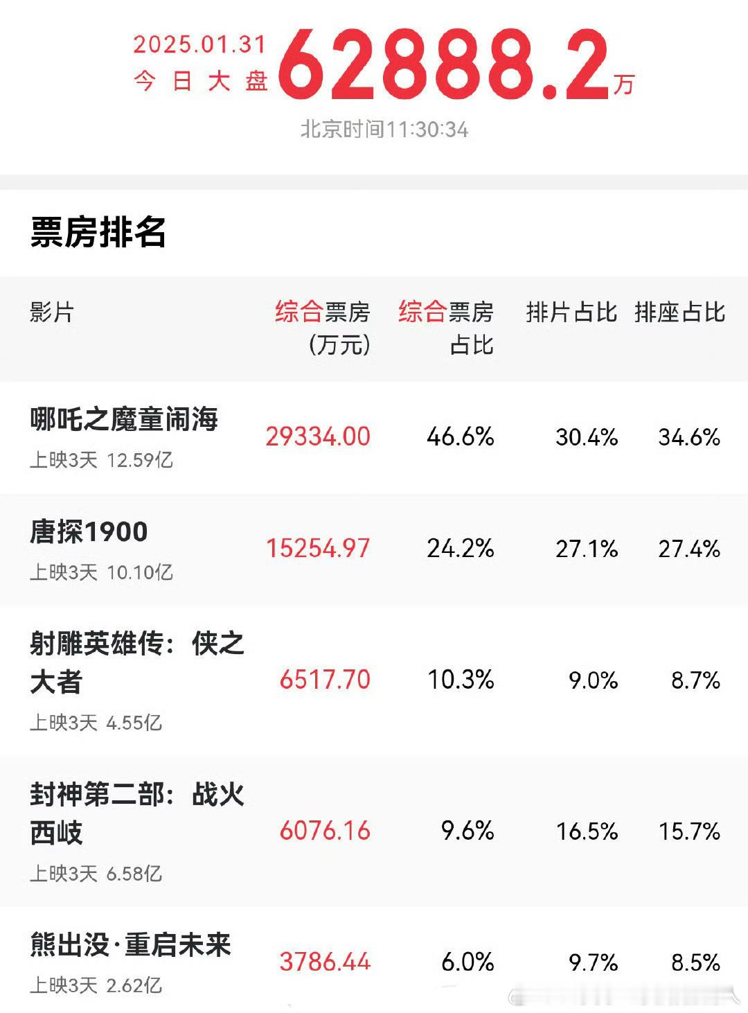 哪吒2票房好厉害，排片占比30%，综合票房却占了46.6% 