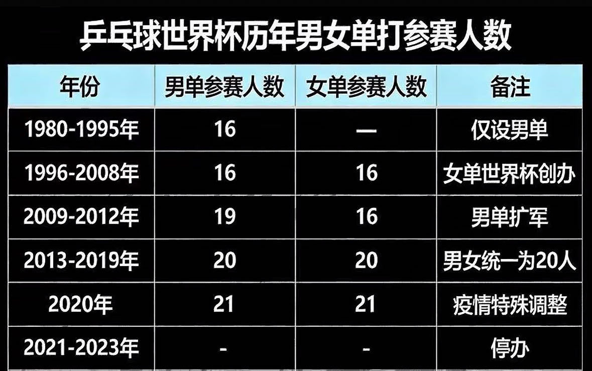 历届世界杯单打人数，停办时间：2021-2023。你猜2023德班前为什么不回归