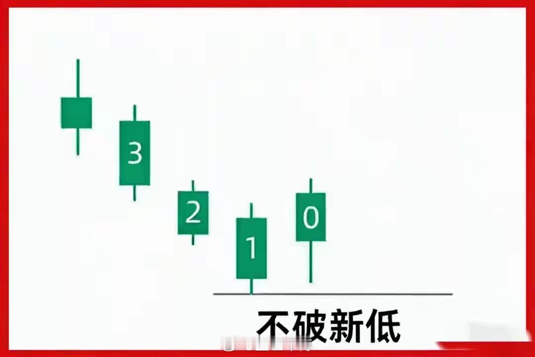 “不破新低”是典型的趋势反转信号，核心逻辑是：1:连续下跌后，第0根K线未创新低