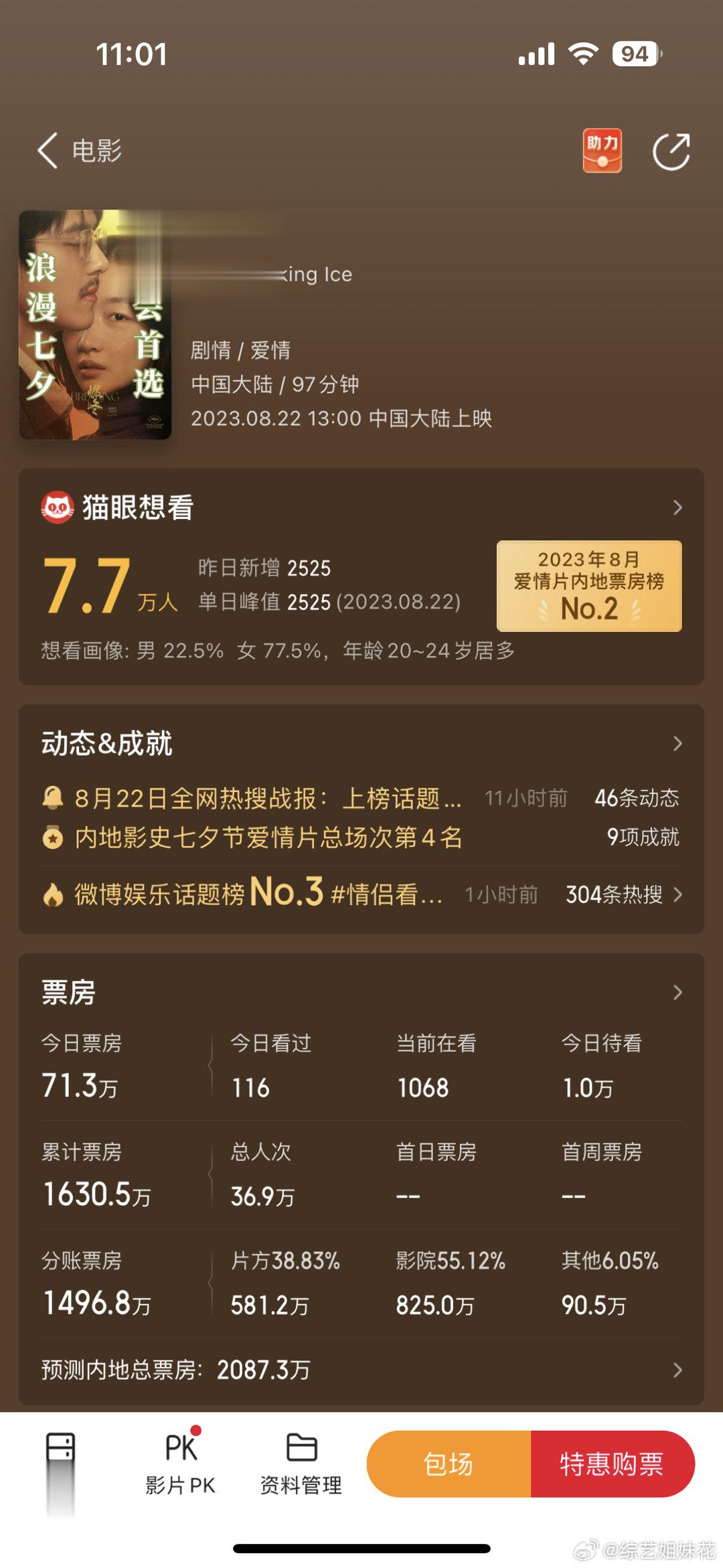 #新浪娱乐[超话]##燃冬猫眼预测内地总票房##燃冬猫眼预测内地总票房仅两千万#
