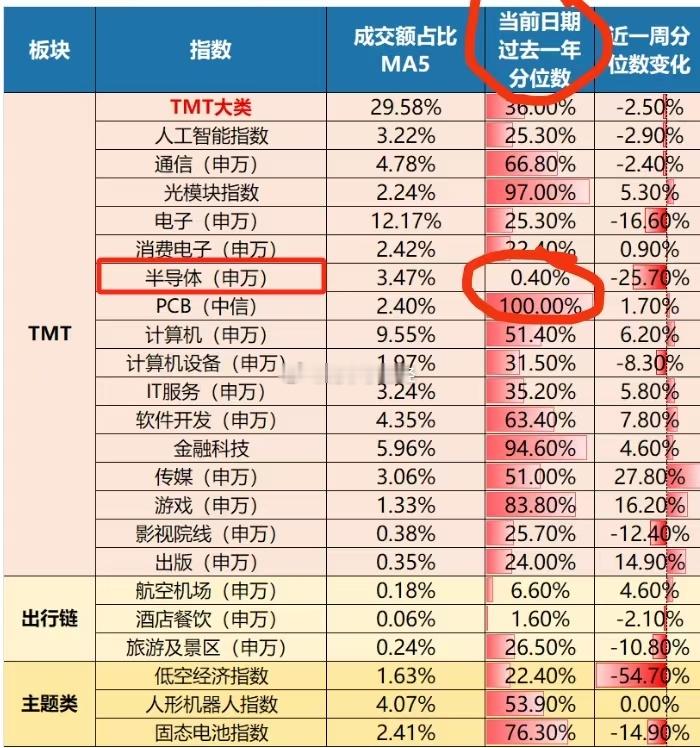 过去一年，A股几乎没涨的赛道… ​​​