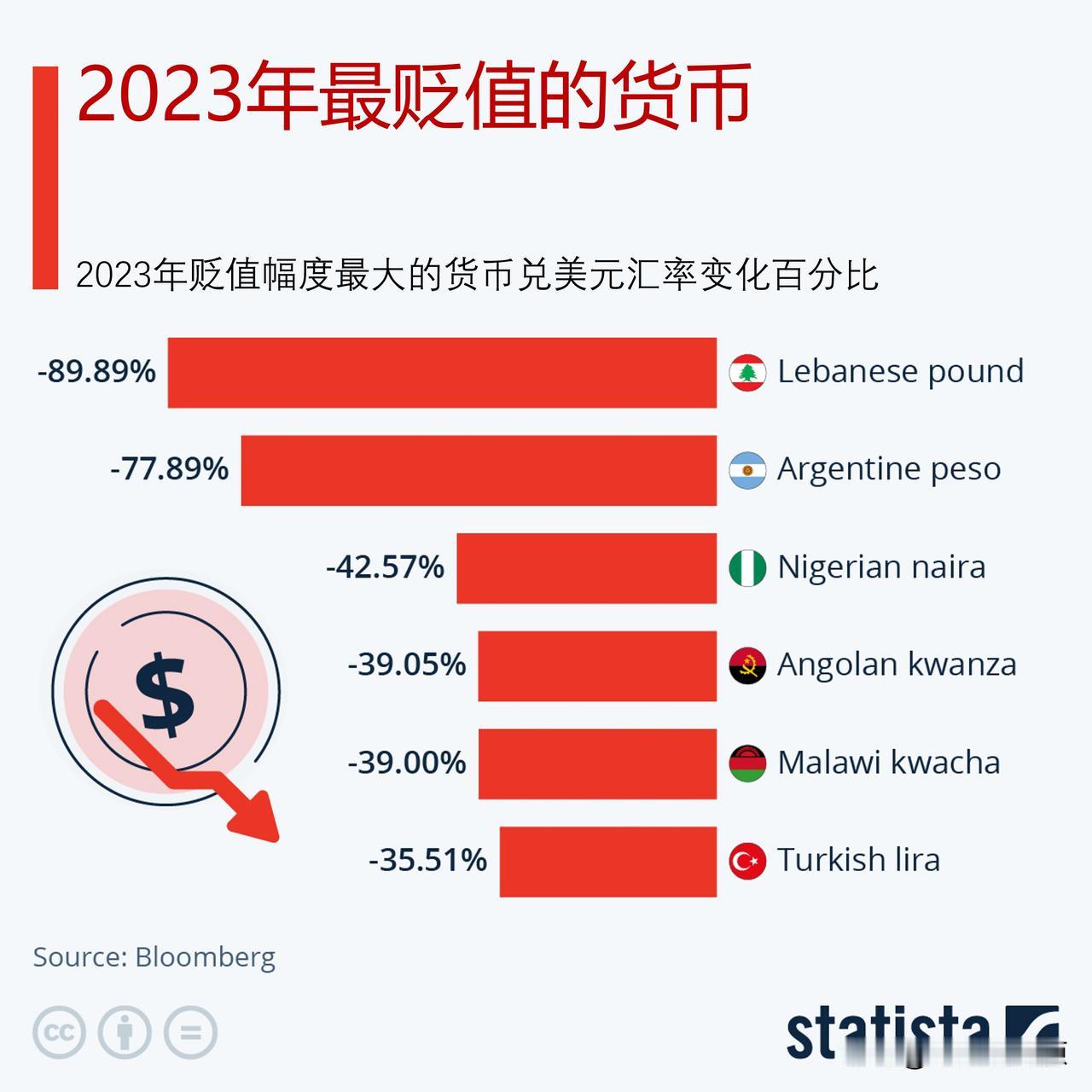 2023年贬值最大的货币是什么？黎巴嫩镑和阿根廷比索

根据彭博社的金融监测，黎