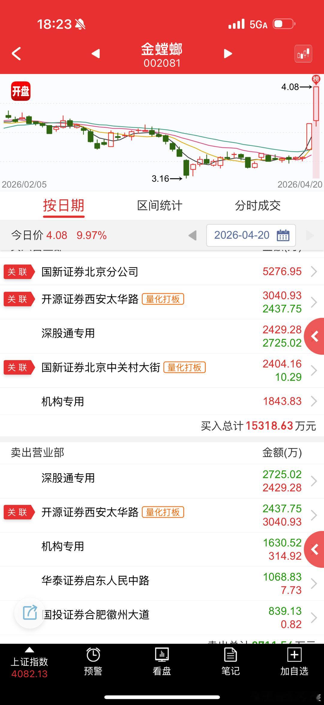 量化踏空了科技趋势股，或者是低位割了科技，现在纯瞎炒阶段 