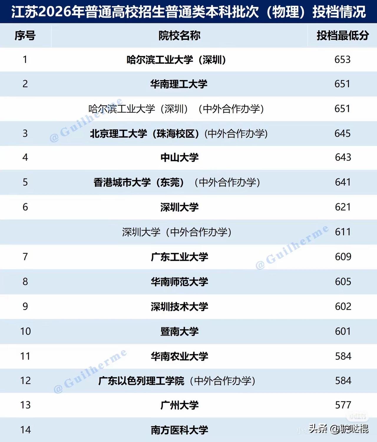 快讯！江苏高考本科批投档线公布，广工609分力压华师和暨大！
刚刚，江苏省202