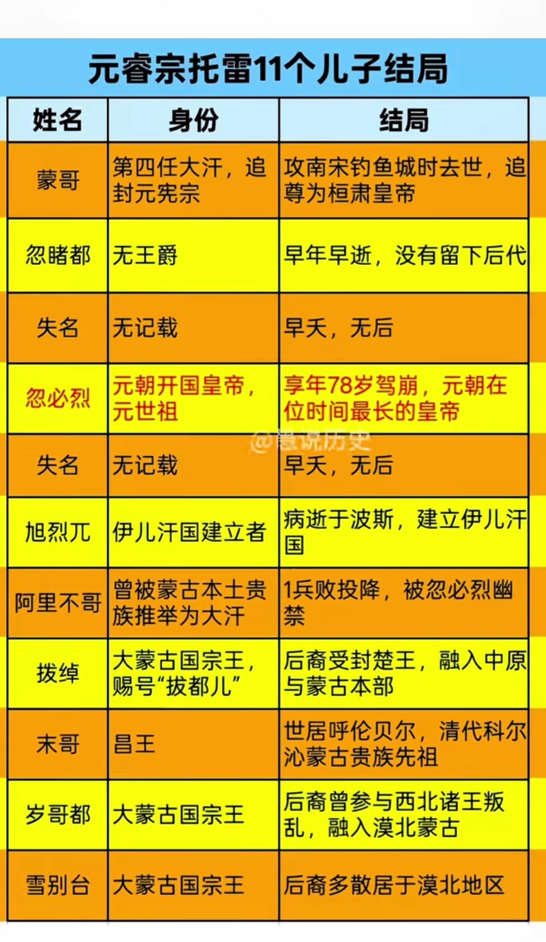 郭靖的安达，托雷的三个儿子质量都很厉害啊！
   1. 第一名 忽必烈（55分）