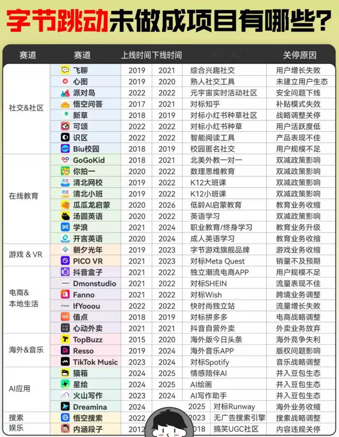 豆包员工感慨豆包成边缘产品只能说字节的管理层还是很有魄力的，继续保持了张一鸣时代