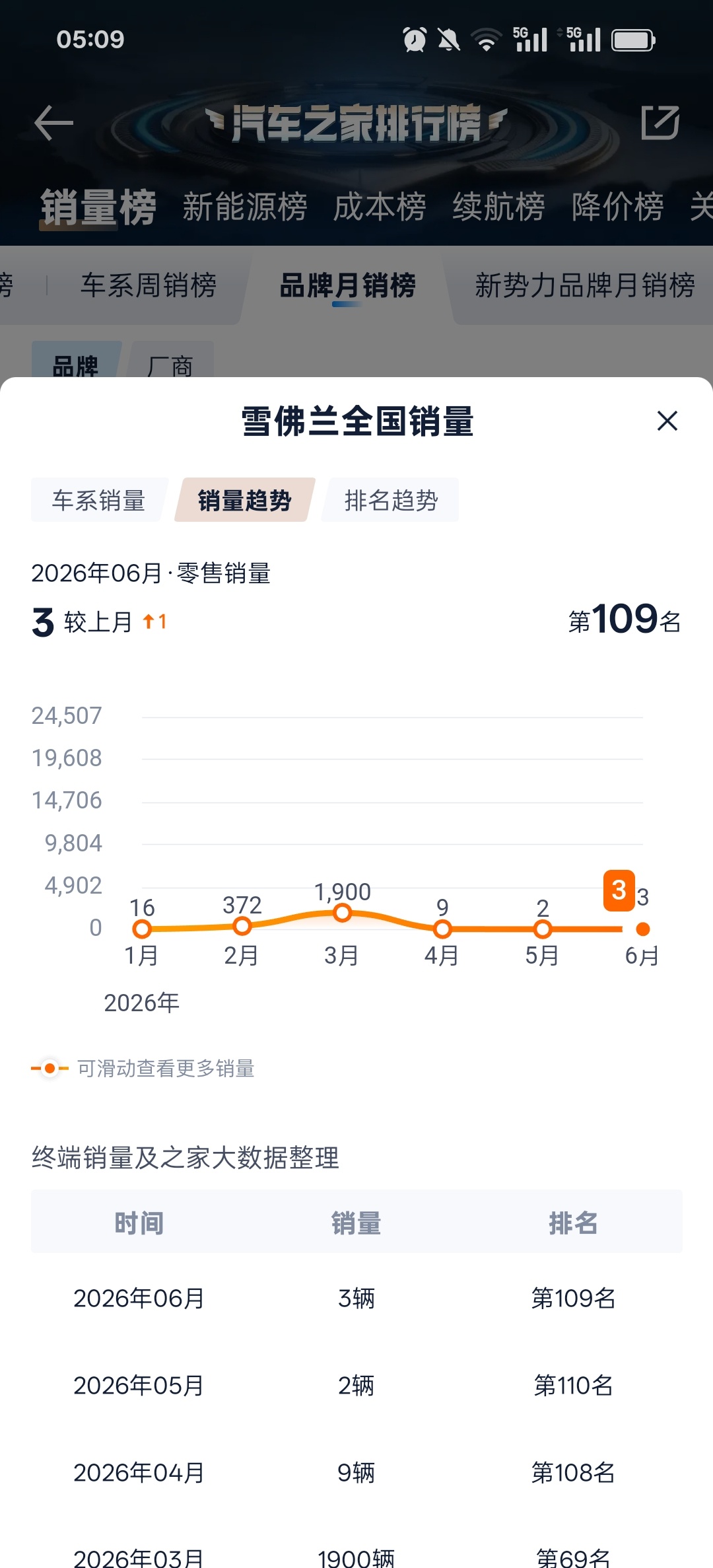凯迪拉克卖得比当年的别克便宜，别克卖得比当年的雪佛兰便宜，确实没有雪佛兰生存的空
