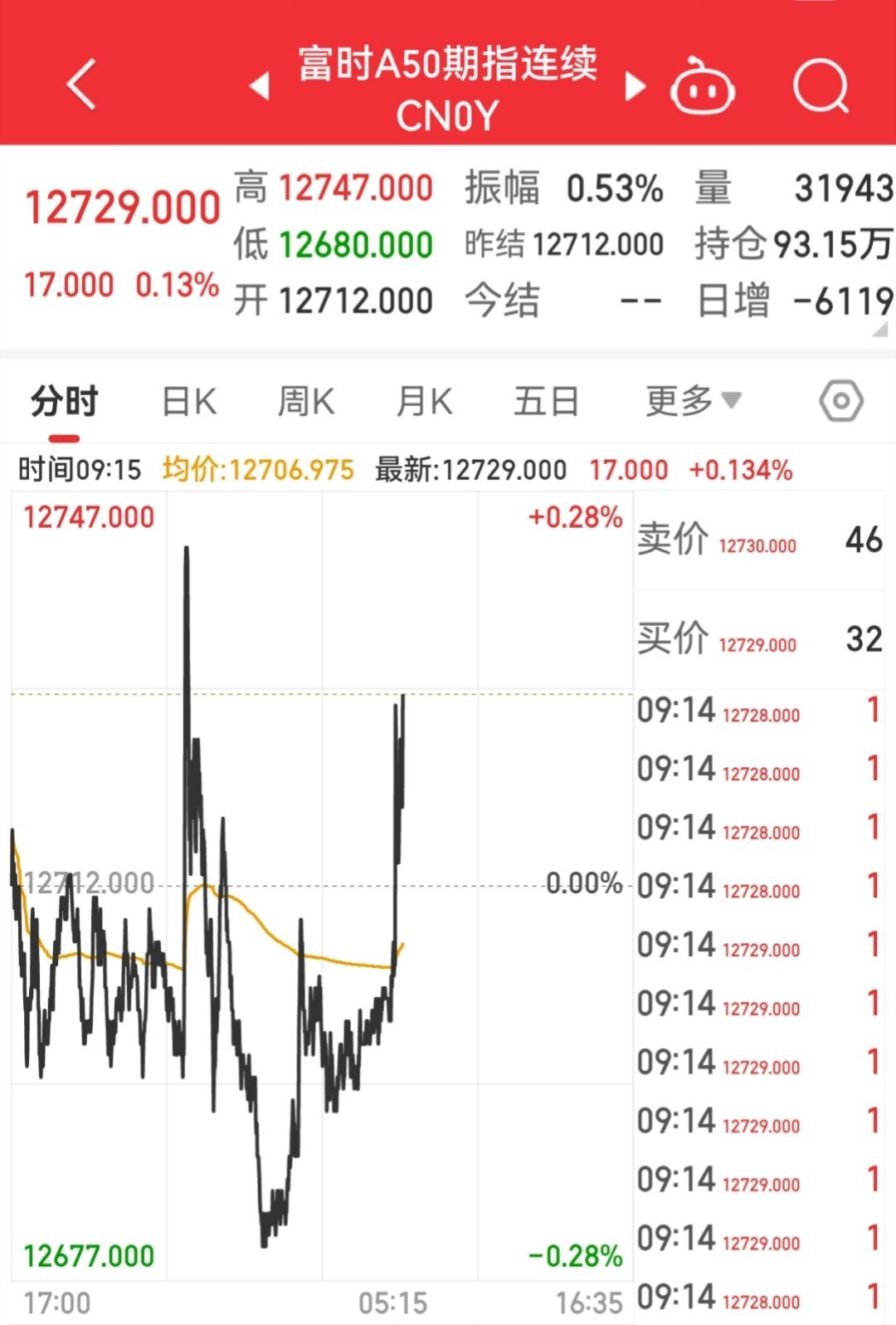 【1月14日富时50指数开盘】        富时中国A50指数期货在上一交易日