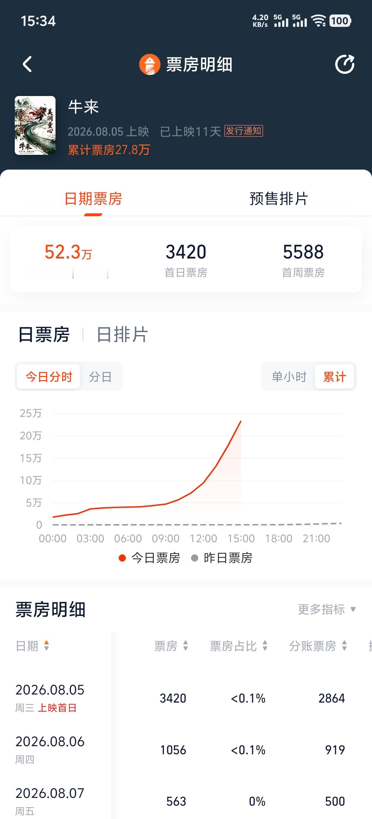 我嘞个乖乖！《牛来》票房110万了 （含预售） 