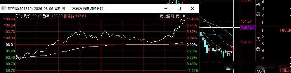 唯特偶，成本95元，报收108元，直接大阳启动红十几个点短爆。 昨天刚发布的新增