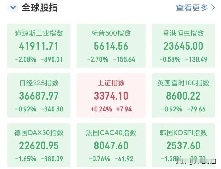 大家怎么看今天A股的表现？完全不像我们认识中的大A，不仅抗住全球股市大跌的压力，