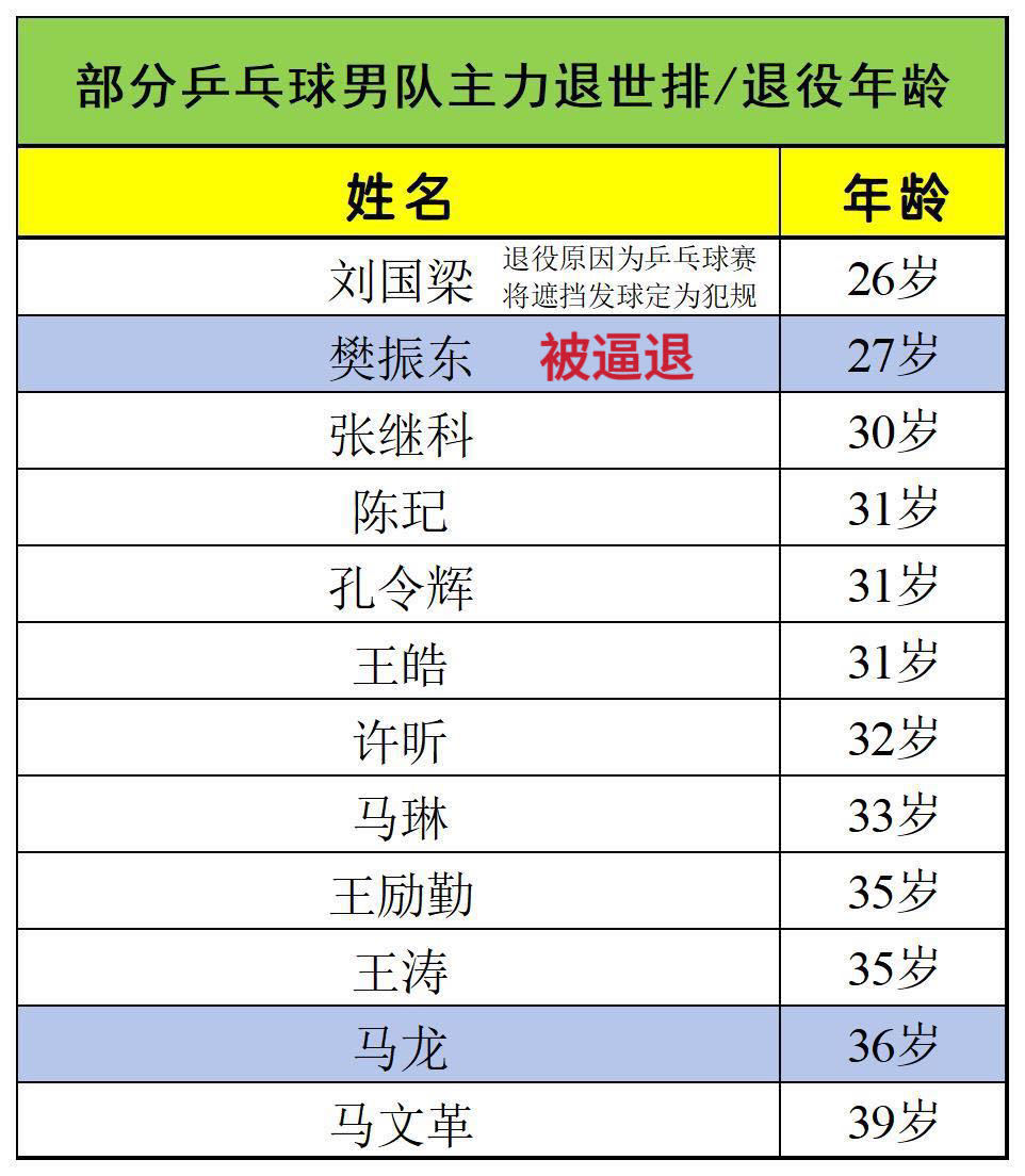樊振东陈梦马龙正式退出世界排名 能解释一下为什么在运动员黄金期逼退刚守全区拿了奥