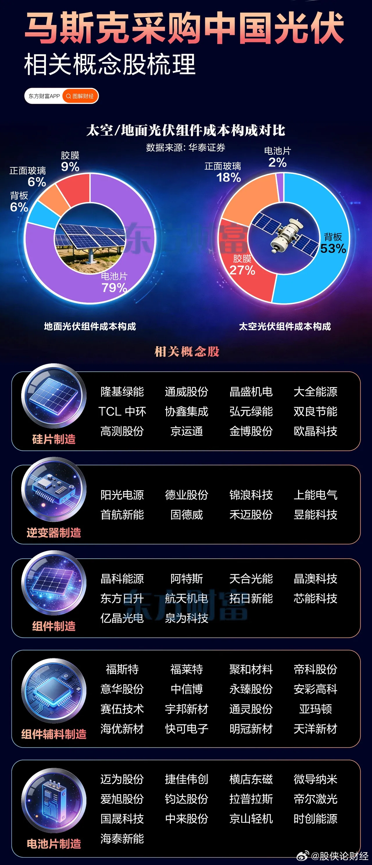 马斯克采购中国光伏！光伏板块集体爆发，概念股全梳理🔥 