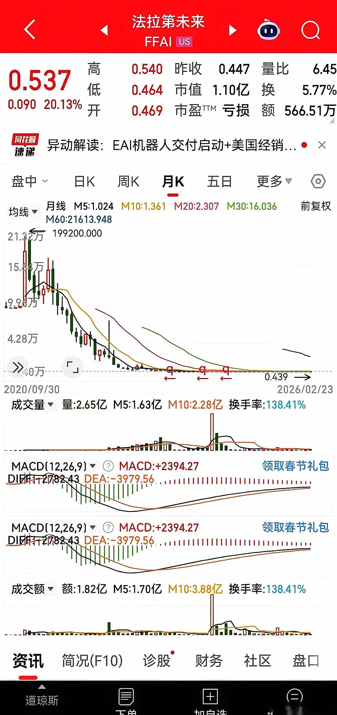 贾跃亭那个法拉第，五年了。当初画的饼有多大，现在这个坑就有多深。高点的时候，一股