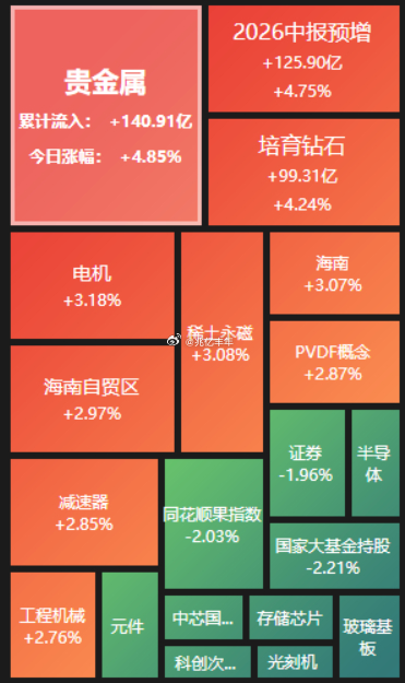 盘面上，培育钻石、贵金属、稀有金属等有表现，科技细分类，材料韧性比较强，设备直接