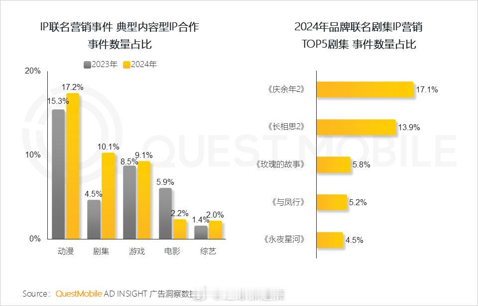 2024年品牌联名剧集ip营销前五剧集事件数量占比 