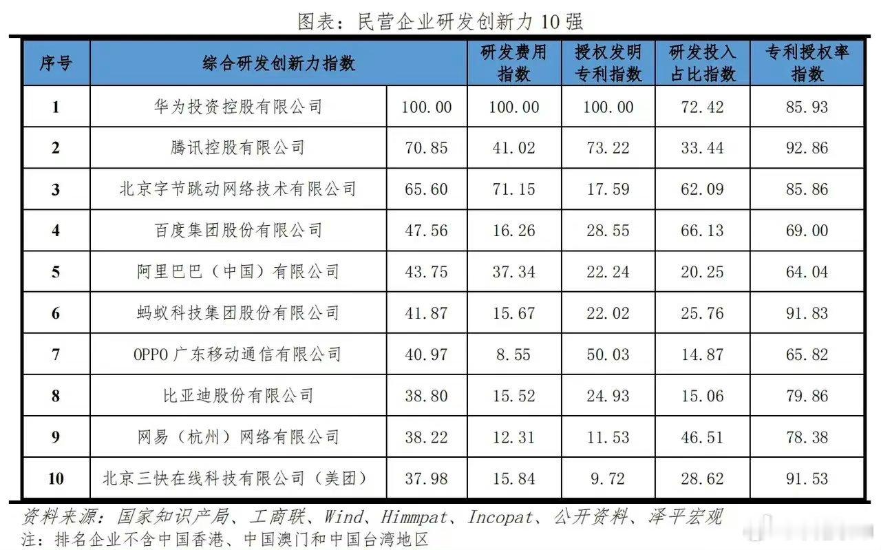 民营企业研发创新力十强，华为、腾讯、OPPO、比亚迪等均有上榜。每个榜单标准不一