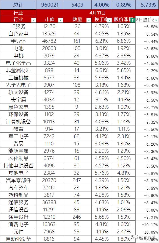 A股4月11日股价整体上涨0.89%，沪指涨 0.45%、深成指涨 0.82%、
