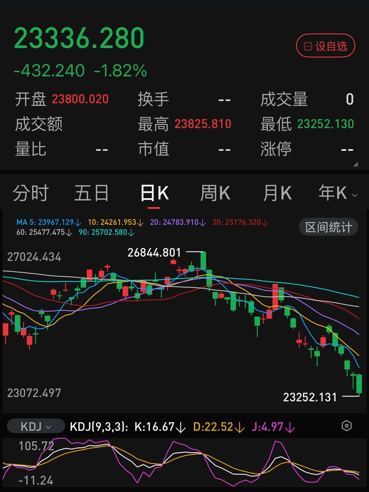 A股三大指数在四大行和权重科技股的此消彼涨中早已失真，如果排除四大行和十个左右的