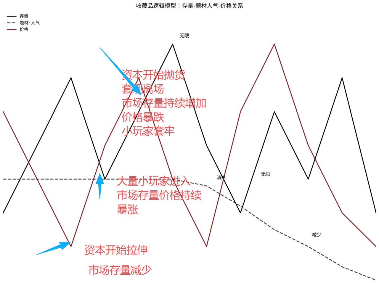 钱币收藏市场真正喜欢收藏钱币的人很少，这其实是一个炒作市场，特别是每年新发行的各