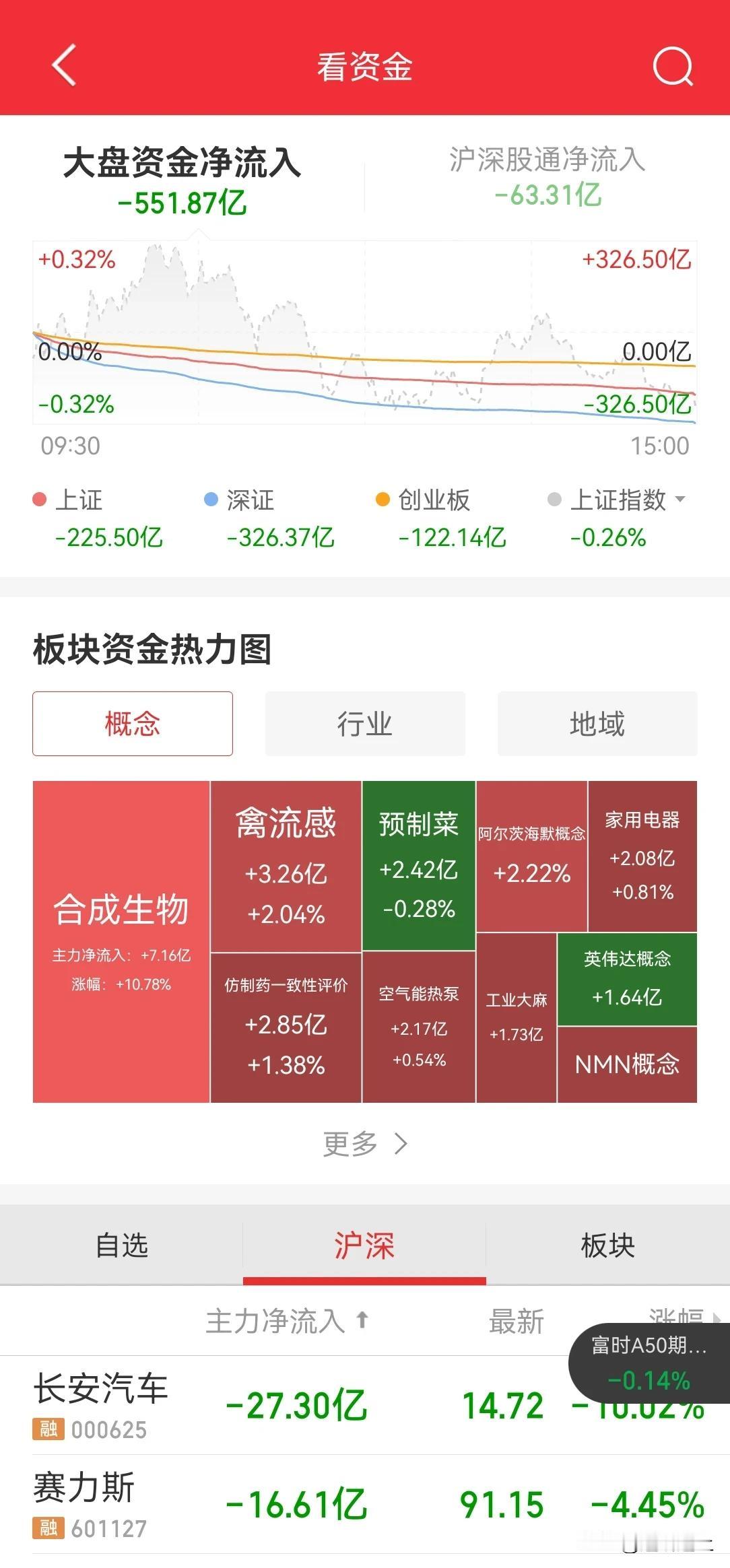 今天 4 月最后一天，500 亿流出量，缩量 1800 亿，成交刚过万亿，这是继