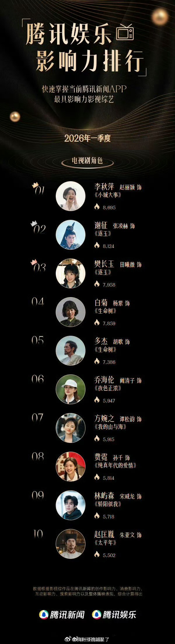 恭喜赵丽颖《小城大事》李秋萍获得腾讯娱乐影响力排行2026年第一季度电视剧角色榜