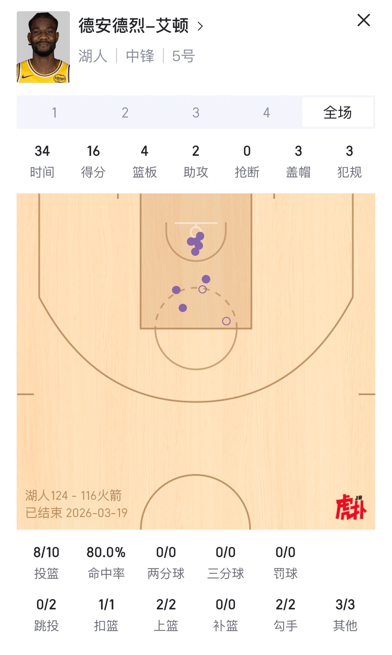 不拖后腿的紫金黑玉柱！艾顿也越来越好了！湖人再胜火箭