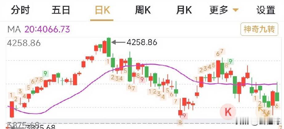 炒股只需一根线，你可以选择20日线，当股价上穿20日线之上，持有，当然赚了可随时