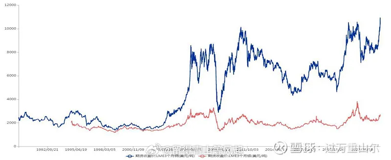 从过去三十年铜铝价格走势图中可以看到，铜铝价格走势的相关性很强。但是另一个方面，