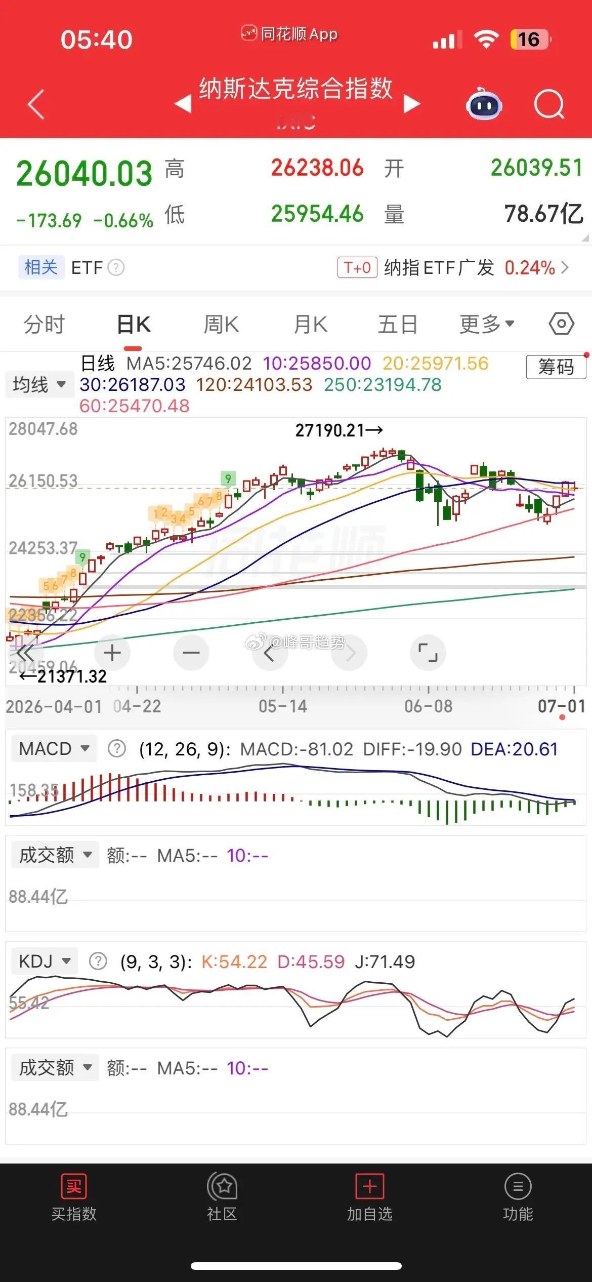 一觉醒来，美元大涨，美股芯片股重挫，现货白银涨近1%，黄金涨0.59%，热门中概
