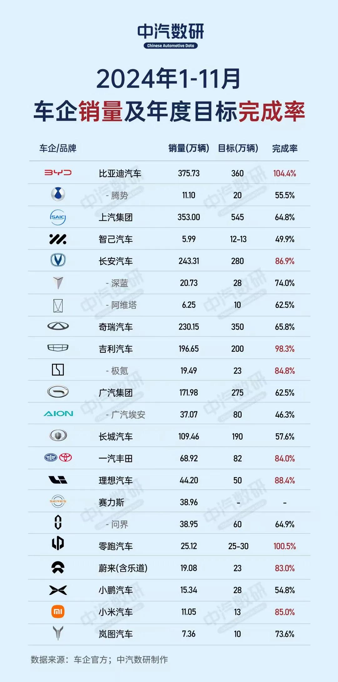 2024年1-11月车企销量及年度目标完成率来了，有的都完成了，有的根本完成不了