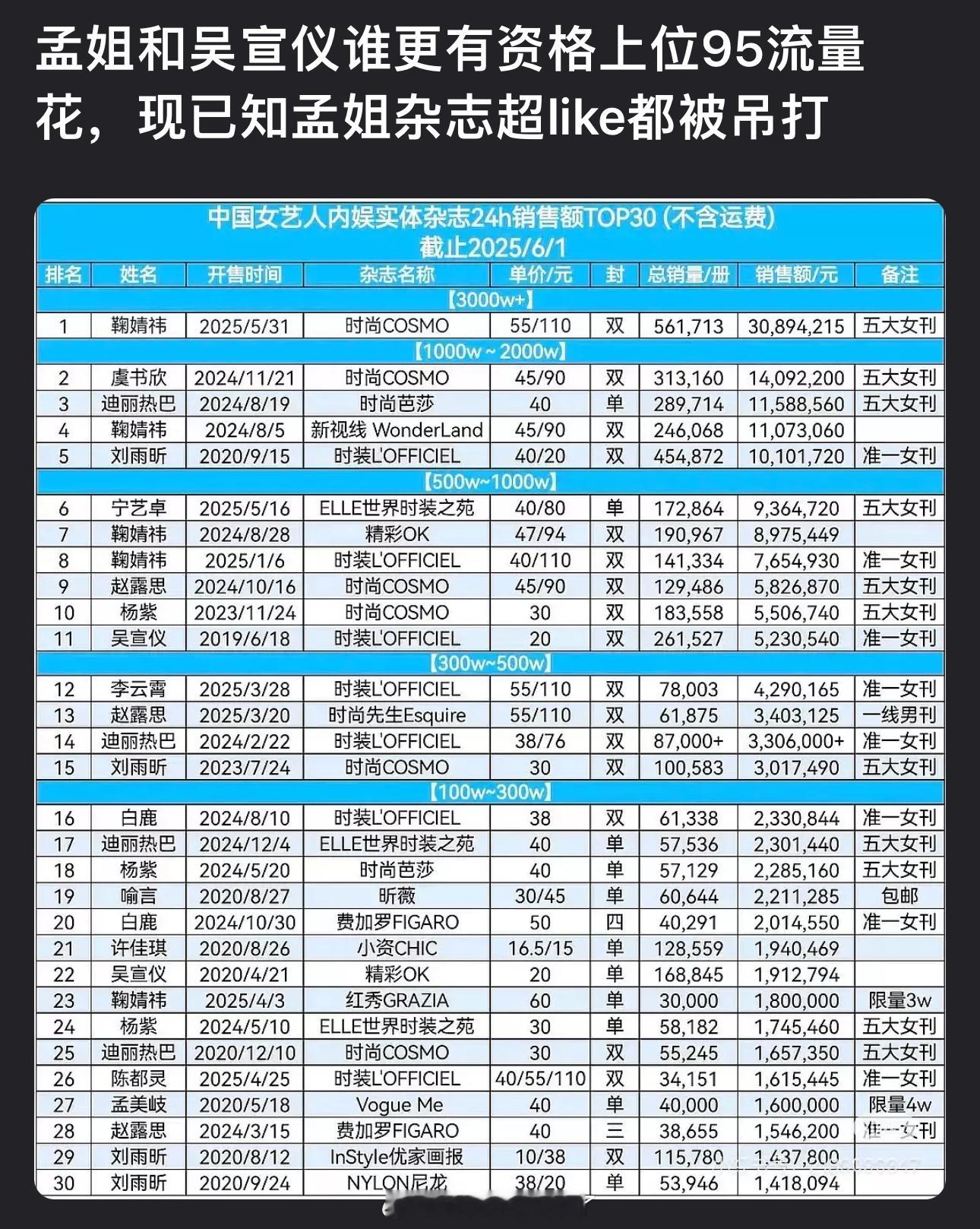 客观来讲孟子义和吴宣仪谁更有资格上位95流量🌹？现已知孟子义杂志超like都被